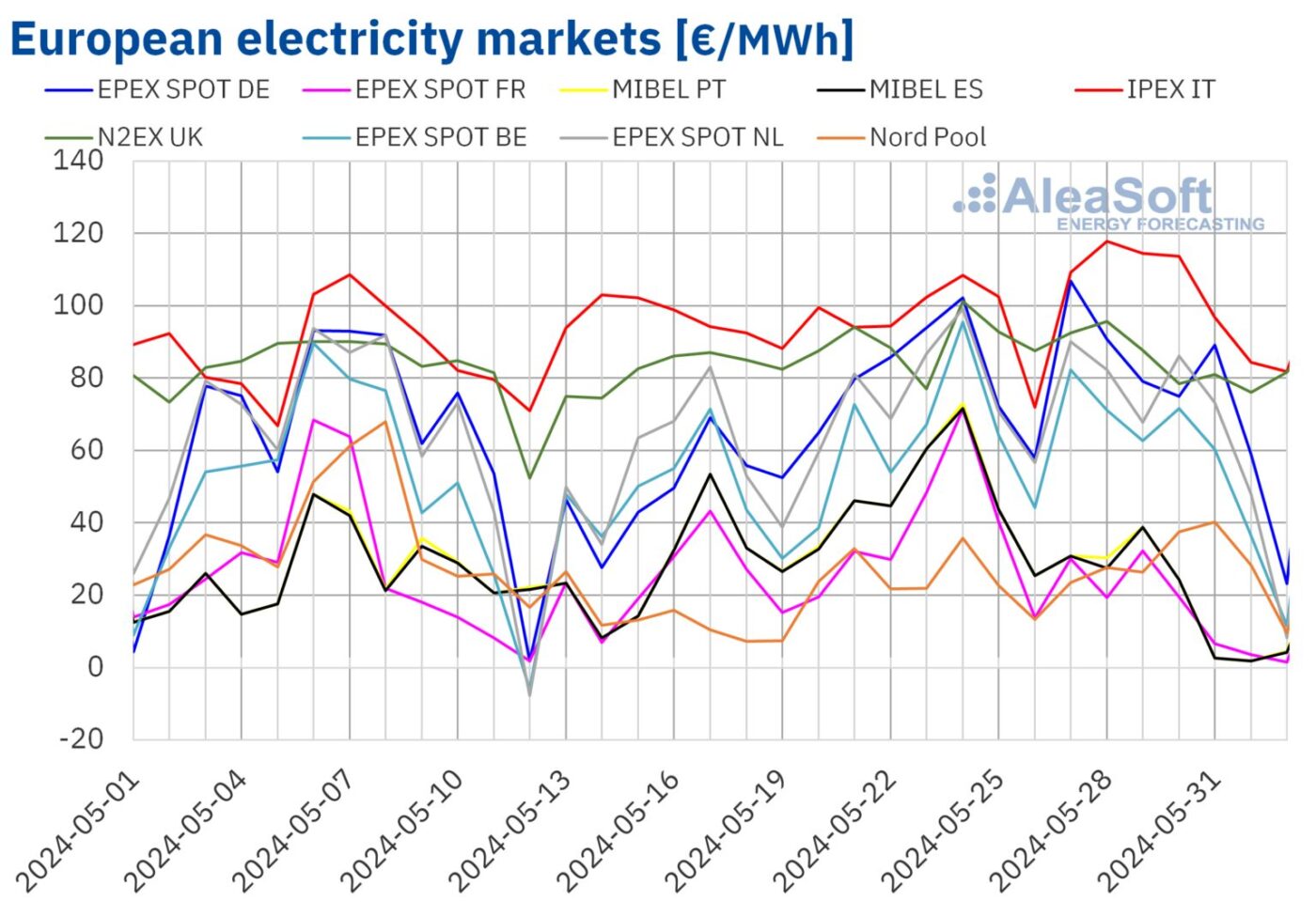 Cijene energije padaju na većini europskih tržišta