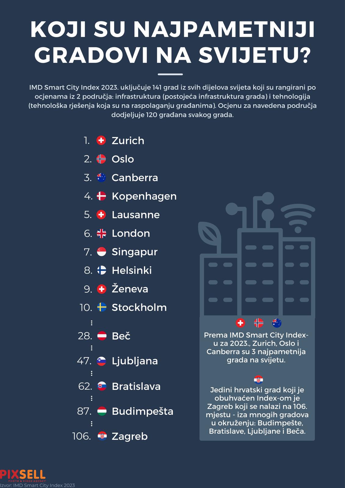 Pametni gradovi infografika