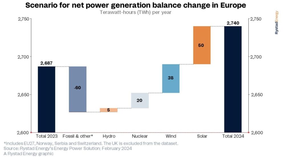 Solarna energija u Europi rasti će 2024. više od bilo koje druge