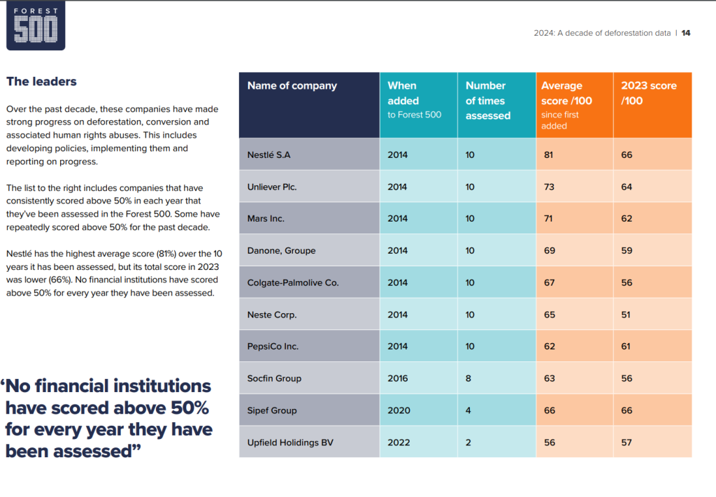 Čak 500 najvećih tvrtki i dalje ne odgovara za deforestaciju