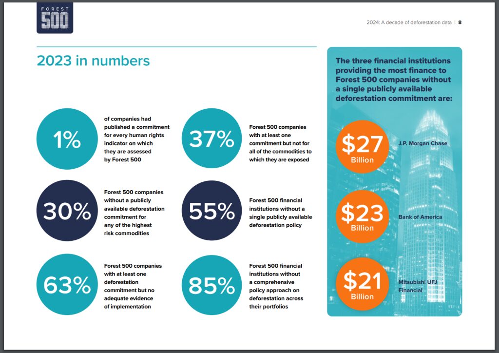 Čak 500 najvećih tvrtki i dalje ne odgovara za deforestaciju