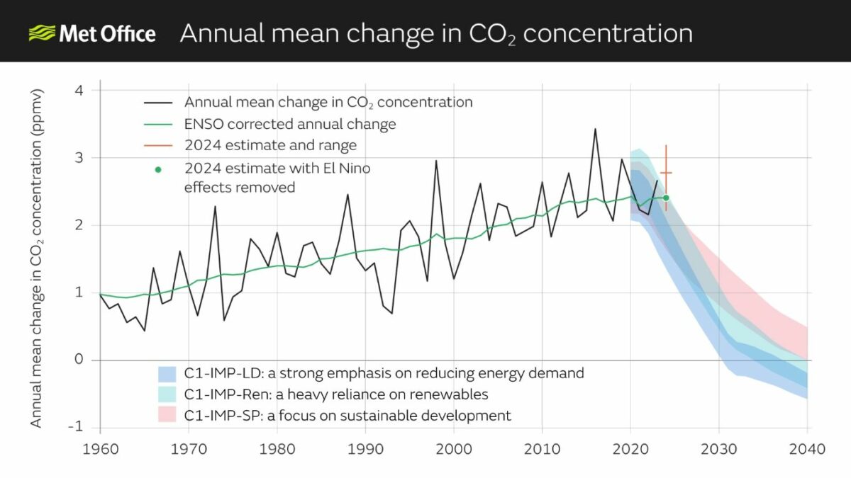 Rast CO2